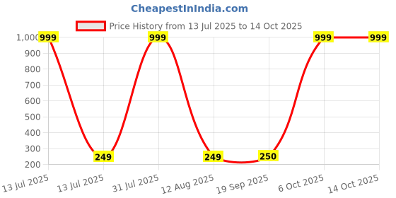 myntra.com riffway Men Cocoblue Long Lasting Eau De Parfum- 20 ml Each riffway Price History Graph from 13 Jul 2025 to 13 Oct 2025