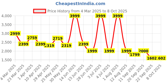 myntra.com riffway Men Colourblocked Derbys riffway Price History Graph from 4 Mar 2025 to 8 Oct 2025