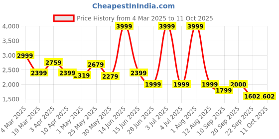 myntra.com riffway Men Colourblocked Loafers riffway Price History Graph from 4 Mar 2025 to 10 Oct 2025