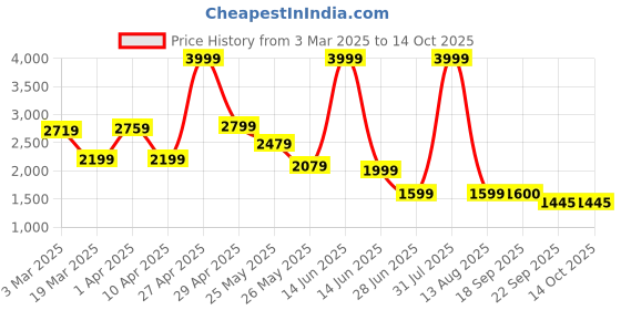 myntra.com riffway Men Colourblocked PU Sneakers riffway Price History Graph from 3 Mar 2025 to 14 Oct 2025