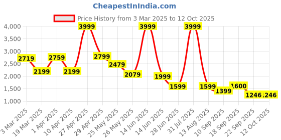 myntra.com riffway Men Colourblocked PU Sneakers riffway Price History Graph from 3 Mar 2025 to 12 Oct 2025