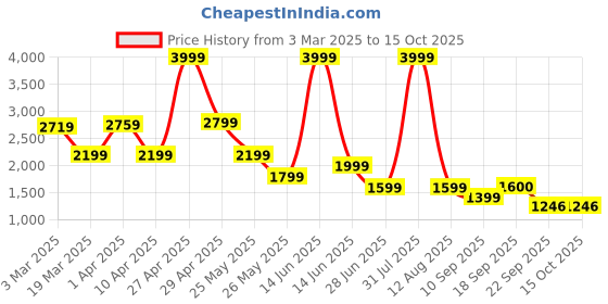 myntra.com riffway Men Colourblocked PU Sneakers riffway Price History Graph from 3 Mar 2025 to 15 Oct 2025