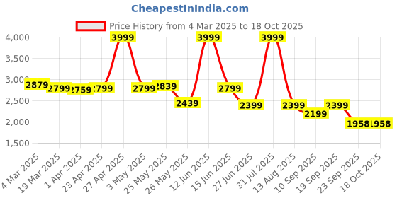 myntra.com riffway Men Colourblocked Slip-On Sneakers riffway Price History Graph from 4 Mar 2025 to 18 Oct 2025