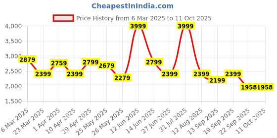 myntra.com riffway Men Colourblocked Slip-On Sneakers riffway Price History Graph from 6 Mar 2025 to 11 Oct 2025