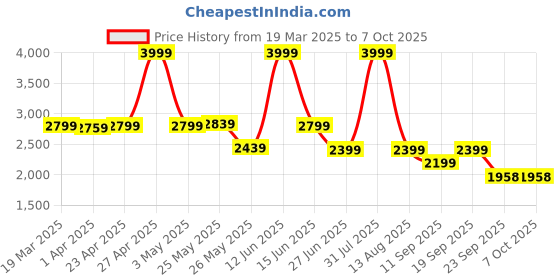 myntra.com riffway Men Colourblocked Slip-On Sneakers riffway Price History Graph from 19 Mar 2025 to 6 Oct 2025