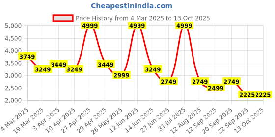 myntra.com riffway Men Colourblocked Sneakers riffway Price History Graph from 4 Mar 2025 to 12 Oct 2025