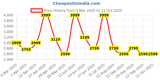 myntra.com riffway Men Colourblocked Sneakers riffway Price History Graph from 4 Mar 2025 to 10 Oct 2025