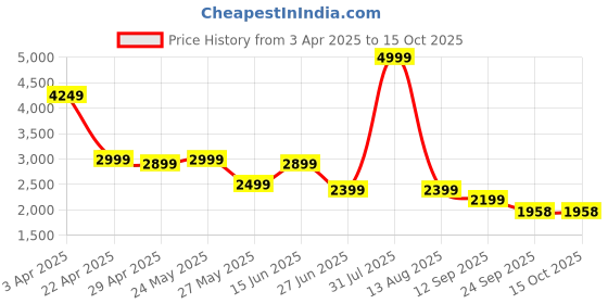 myntra.com riffway Men Durability Lace Up Derbys Shoes riffway Price History Graph from 3 Apr 2025 to 14 Oct 2025