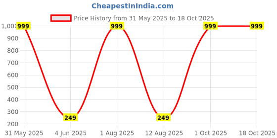 myntra.com riffway Men Dynamo Long Lasting Eau De Parfum- 20 ml riffway Price History Graph from 31 May 2025 to 17 Oct 2025