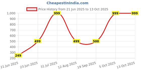 myntra.com riffway Men Dynamo Long Lasting Eau De Parfum - 50 ml riffway Price History Graph from 21 Jun 2025 to 13 Oct 2025
