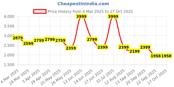 myntra.com riffway Men Fashion riffway Price History Graph from 4 Mar 2025 to 16 Oct 2025