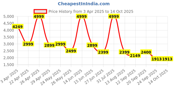 myntra.com riffway Men Formal Derby Shoes riffway Price History Graph from 3 Apr 2025 to 13 Oct 2025