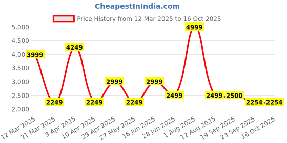 myntra.com riffway Men Formal Derbys riffway Price History Graph from 12 Mar 2025 to 15 Oct 2025