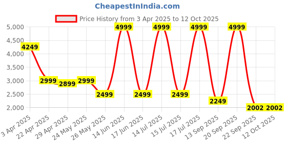 myntra.com riffway Men Formal Oxfords Shoes riffway Price History Graph from 3 Apr 2025 to 12 Oct 2025