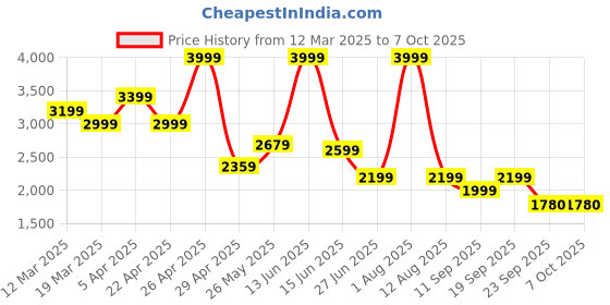 myntra.com riffway Men Formal Slip On riffway Price History Graph from 12 Mar 2025 to 4 Oct 2025