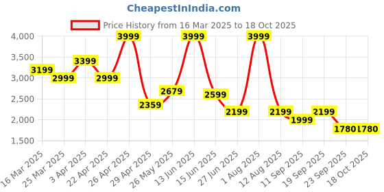 myntra.com riffway Men Formal Slip On riffway Price History Graph from 16 Mar 2025 to 17 Oct 2025