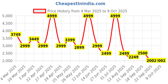 myntra.com riffway Men Height Increasing Denim Sneaker riffway Price History Graph from 4 Mar 2025 to 9 Oct 2025