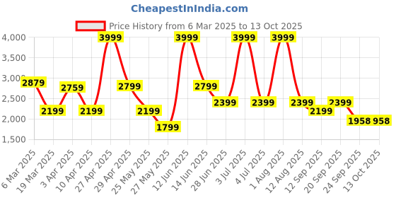 myntra.com riffway Men Loafers riffway Price History Graph from 6 Mar 2025 to 12 Oct 2025