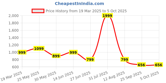 myntra.com riffway Men Loafers riffway Price History Graph from 19 Mar 2025 to 5 Oct 2025