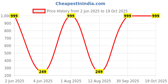 myntra.com riffway Men Mr Right Long Lasting Eau De Parfum- 20 ml riffway Price History Graph from 2 Jun 2025 to 17 Oct 2025