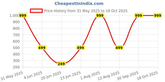 myntra.com riffway Men Mr. Right Long Lasting Eau De Parfum - 50 ml riffway Price History Graph from 31 May 2025 to 18 Oct 2025