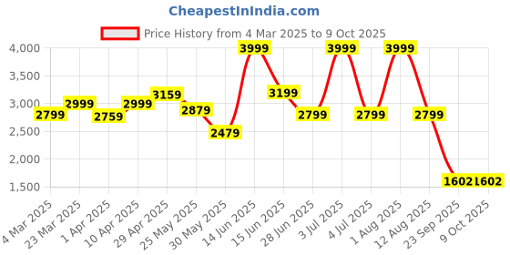 myntra.com riffway Men Perforations Brogues riffway Price History Graph from 4 Mar 2025 to 9 Oct 2025
