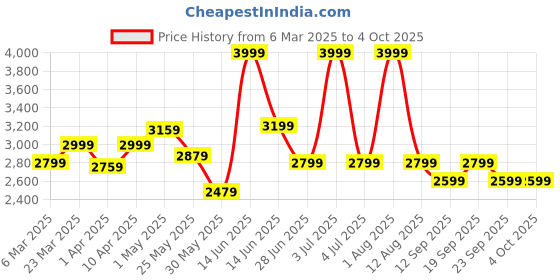 myntra.com riffway Men Perforations Derbys riffway Price History Graph from 6 Mar 2025 to 4 Oct 2025