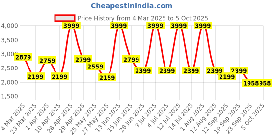 myntra.com riffway Men Perforations Loafers riffway Price History Graph from 4 Mar 2025 to 4 Oct 2025