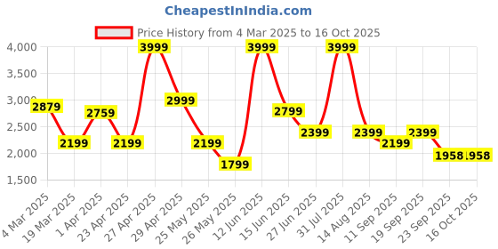 myntra.com riffway Men Printed Loafers riffway Price History Graph from 4 Mar 2025 to 15 Oct 2025