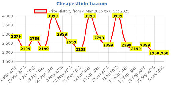 myntra.com riffway Men Printed Slip-On Sneakers riffway Price History Graph from 4 Mar 2025 to 4 Oct 2025