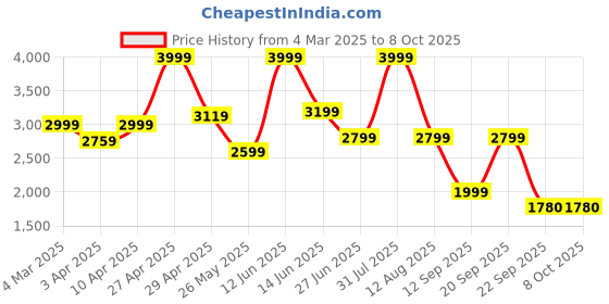myntra.com riffway Men Printed Sneakers riffway Price History Graph from 4 Mar 2025 to 8 Oct 2025