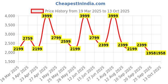 myntra.com riffway Men Printed Sneakers riffway Price History Graph from 19 Mar 2025 to 12 Oct 2025