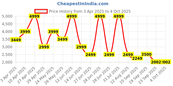 myntra.com riffway Men Printed Sneakers riffway Price History Graph from 3 Apr 2025 to 4 Oct 2025