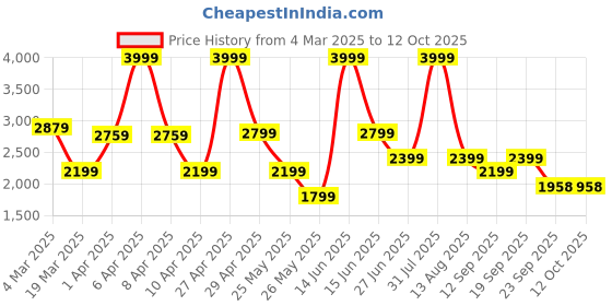 myntra.com riffway Men PU Slip-On Sneakers riffway Price History Graph from 4 Mar 2025 to 12 Oct 2025