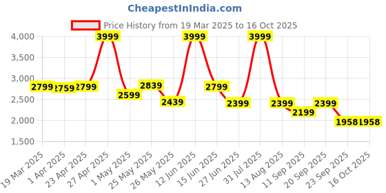 myntra.com riffway Men PU Slip-On Sneakers riffway Price History Graph from 19 Mar 2025 to 15 Oct 2025