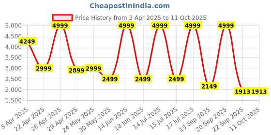 myntra.com riffway Men Round Toe Lightweight Formal Brogues riffway Price History Graph from 3 Apr 2025 to 10 Oct 2025
