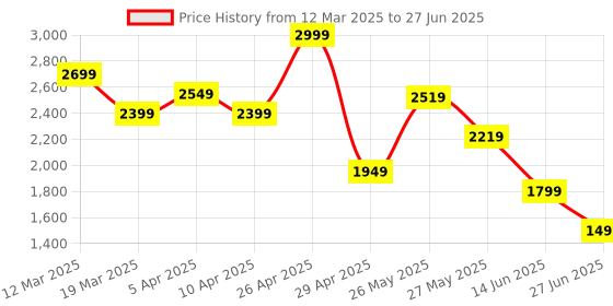 myntra.com riffway Men Running Non-Marking Shoes riffway Price History Graph from 12 Mar 2025 to 27 Jun 2025