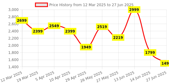 myntra.com riffway Men Running Non-Marking Shoes riffway Price History Graph from 12 Mar 2025 to 27 Jun 2025