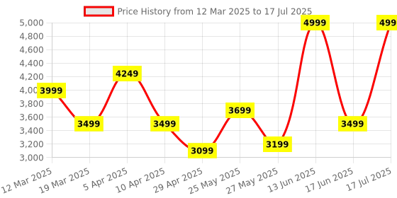 myntra.com riffway Men Running Non-Marking Shoes riffway Price History Graph from 12 Mar 2025 to 17 Jul 2025