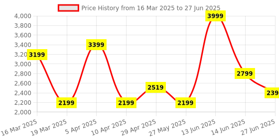 myntra.com riffway Men Running Non-Marking Shoes riffway Price History Graph from 16 Mar 2025 to 27 Jun 2025