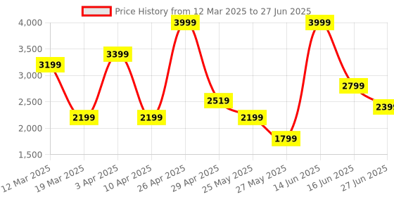 myntra.com riffway Men Running Non-Marking Shoes riffway Price History Graph from 12 Mar 2025 to 27 Jun 2025