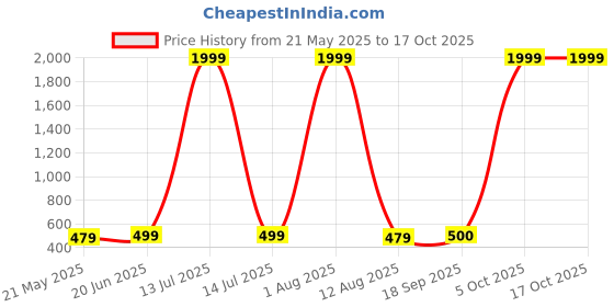 myntra.com riffway Men Set Of 2 Carbet Long Lasting Eau De Parfum- 20 ml Each riffway Price History Graph from 21 May 2025 to 17 Oct 2025