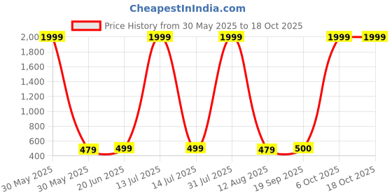 myntra.com riffway Men Set Of 2 Dewy Long Lasting Eau De Parfum- 20 ml Each riffway Price History Graph from 30 May 2025 to 17 Oct 2025