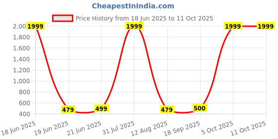 myntra.com riffway Men Set Of 2 Escada Sports Citrus Woody & Spicy Long-Lasting EDP - 20 ml Each riffway Price History Graph from 18 Jun 2025 to 9 Oct 2025