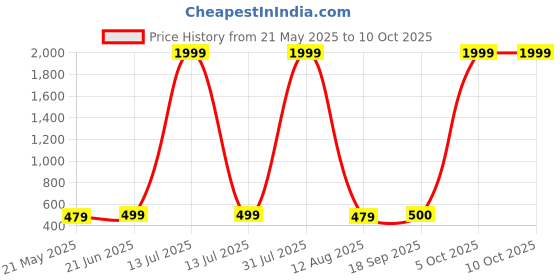 myntra.com riffway Men Set Of 2 Escada Sports Long Lasting Eau De Parfum- 20 ml Each riffway Price History Graph from 21 May 2025 to 9 Oct 2025