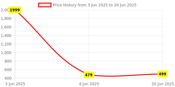 myntra.com riffway Men Set Of 2 Firefly Long Lasting Eau De Parfum- 20 ml Each riffway Price History Graph from 3 Jun 2025 to 20 Jun 2025