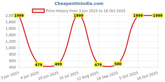 myntra.com riffway Men Set Of 2 Mr Right Long Lasting Eau De Parfum- 20 ml Each riffway Price History Graph from 3 Jun 2025 to 16 Oct 2025