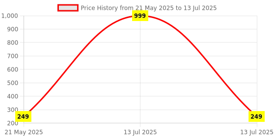 myntra.com riffway Men Set Of 2 Paradox Long Lasting Eau De Parfum- 20 ml Each riffway Price History Graph from 21 May 2025 to 13 Jul 2025