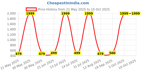 myntra.com riffway Men Set Of 2 Spiritz Long Lasting Eau De Parfum- 20 ml Each riffway Price History Graph from 21 May 2025 to 9 Oct 2025