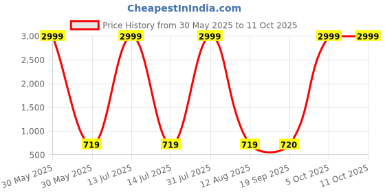 myntra.com riffway Men Set Of 3 Blazer Man Long Lasting Eau De Parfum- 20 ml Each riffway Price History Graph from 30 May 2025 to 11 Oct 2025